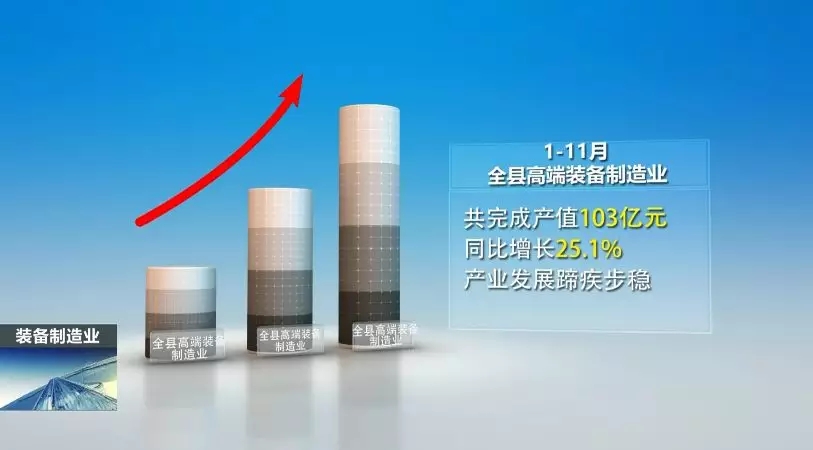 前11月，，，，全县高端装备制造业完成产值103亿，，，，实现较快生长